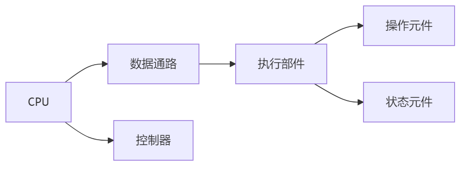 CPU 组成