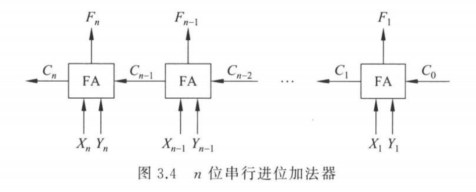 串行进位加法器