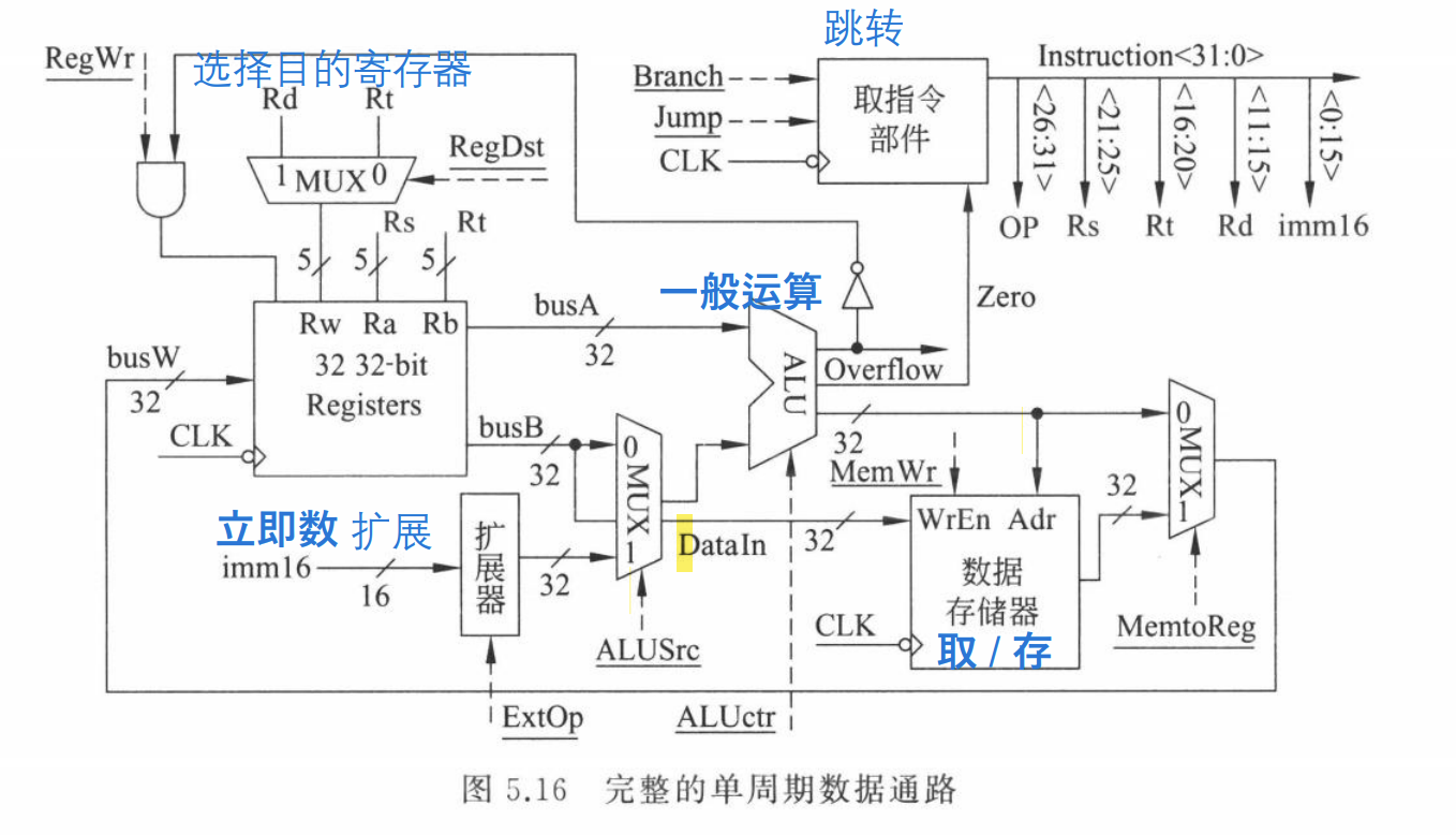 单周期数据通路
