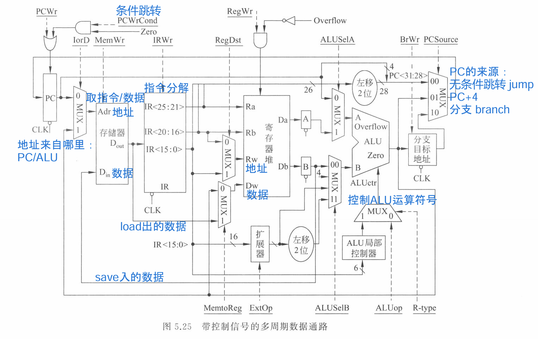 多周期数据通路