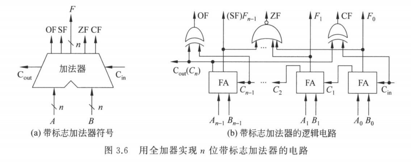 带标志位的加法器