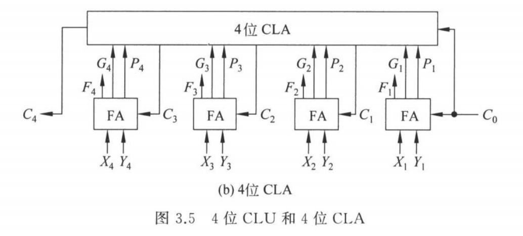 并行进位加法器