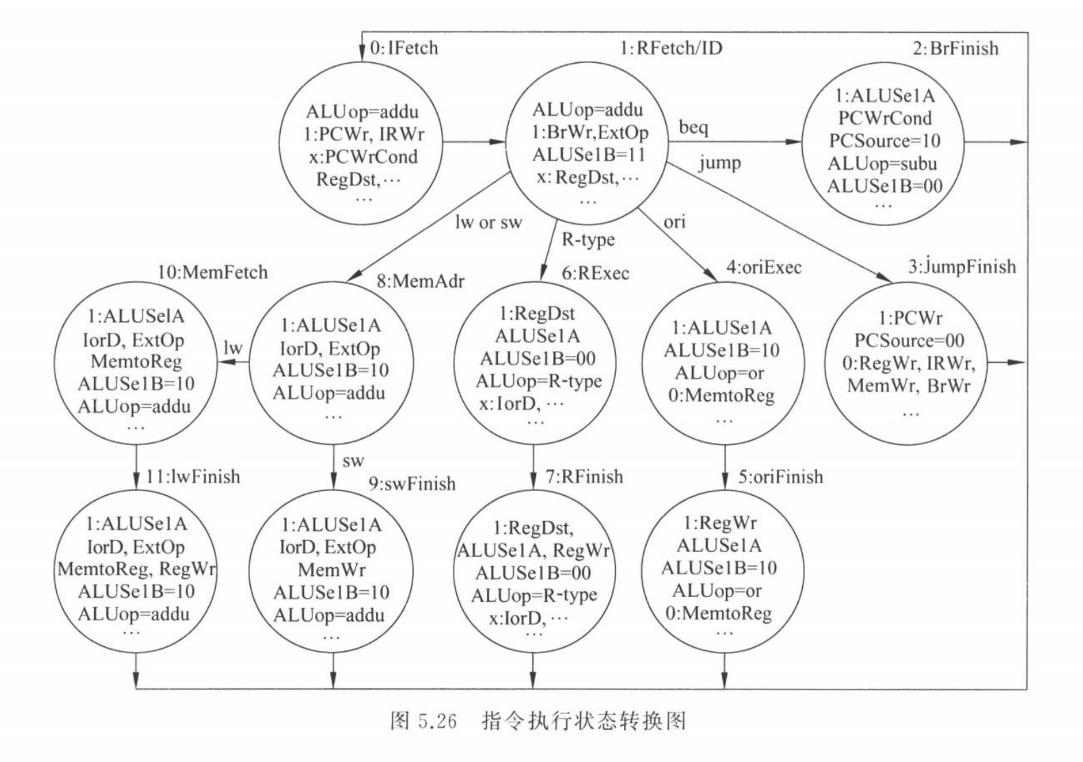 指令执行状态转换图